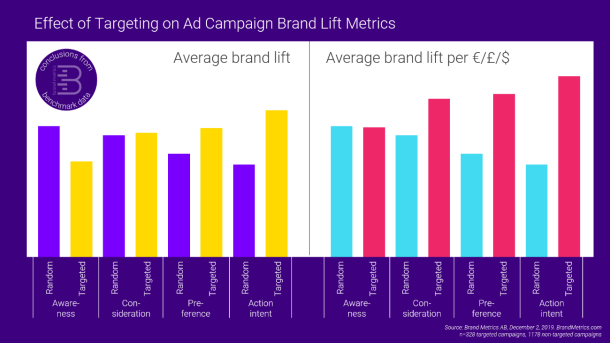 Picture of effect of targeting on ad campaign brand lift metrics
