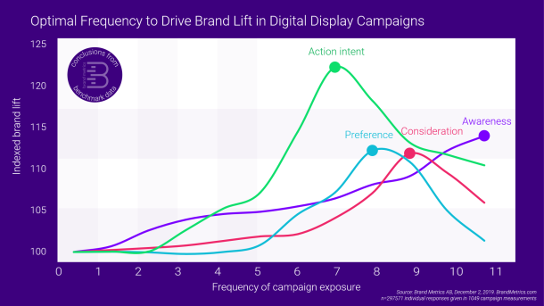 Picture of optimal frequency level to drive Brand lift