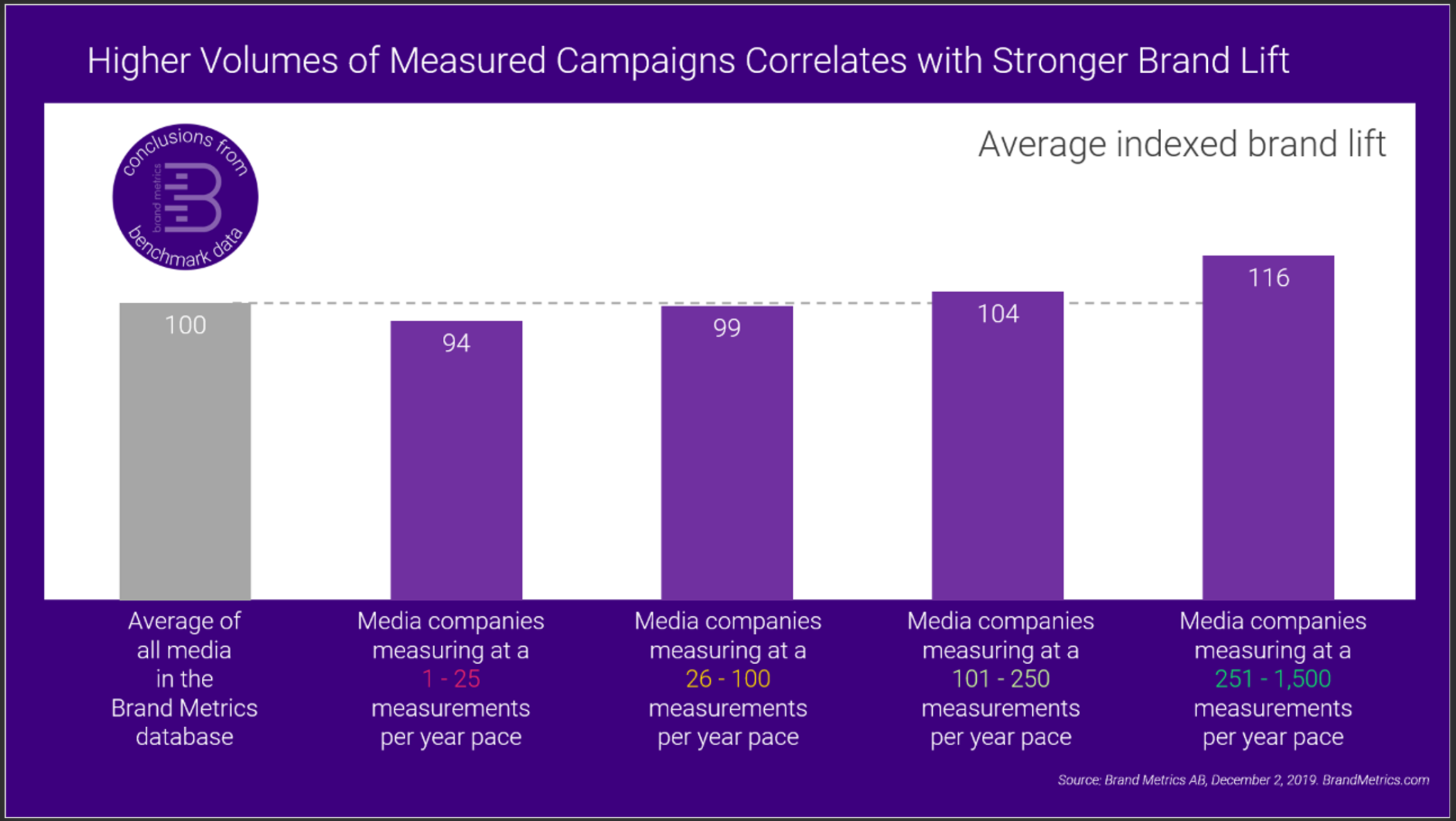 Picture of average indexed brand lift